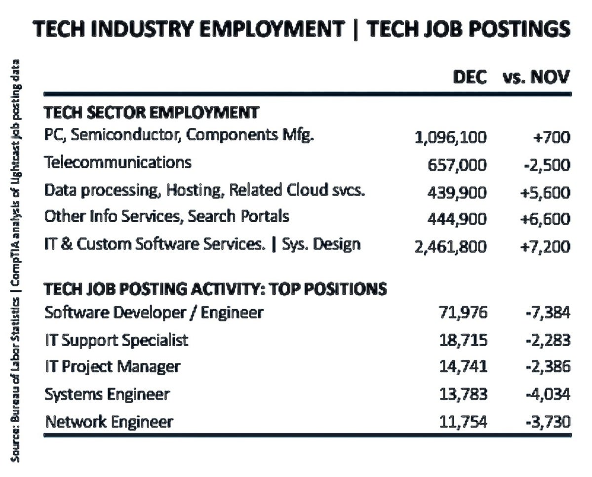 comptia tech hiring graphic