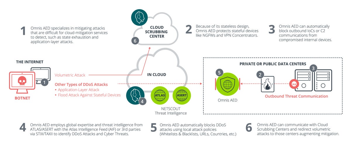 figure three netscout omnis aed provides hybrid ddos defense article 6 image 4