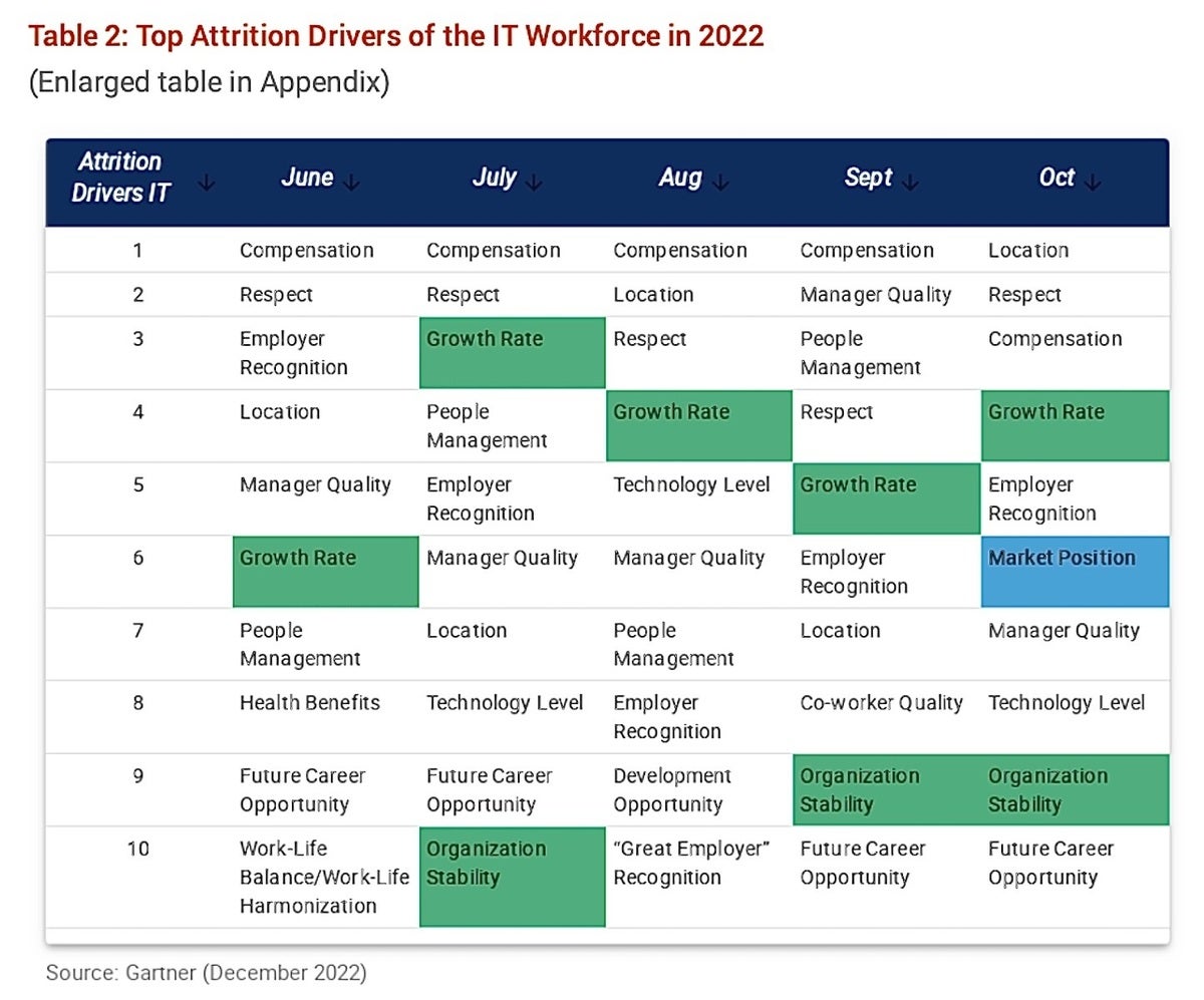 gartner top attrition drivers graphic