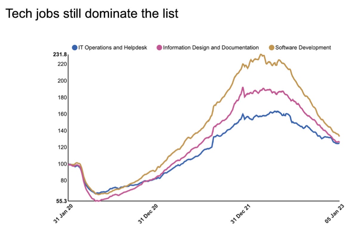 indeed tech jobs dominate graphic