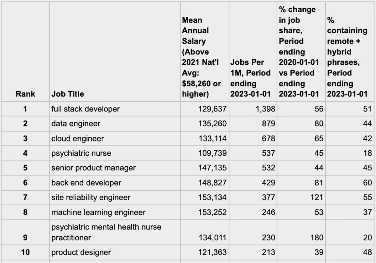 indeed top 10 job list