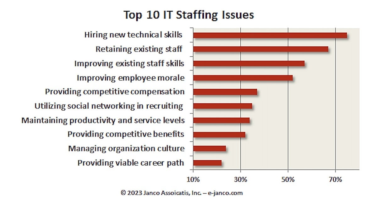 janco staffing issues graphic