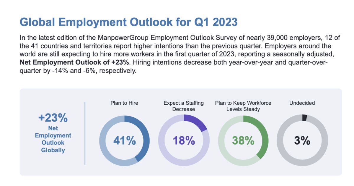 manpowergroup global employment outlook 2023