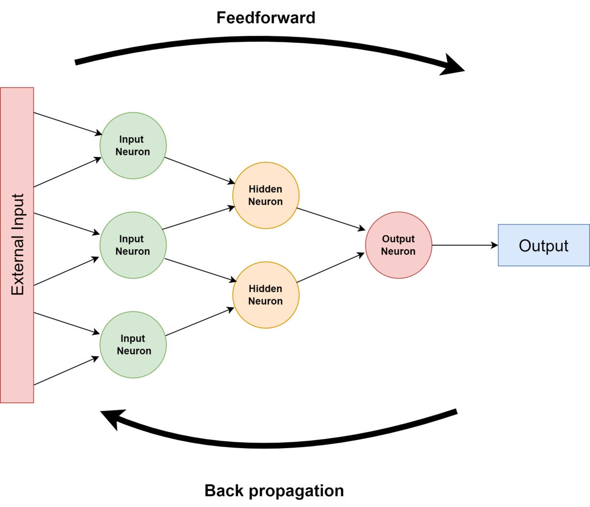 A structural diagram of a neural network.