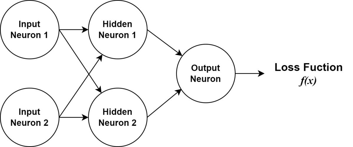 Diagram of a simple neural network.