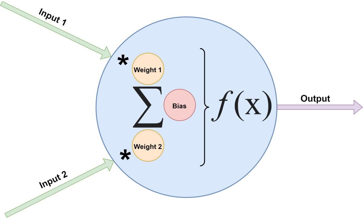 A two-input neuron.