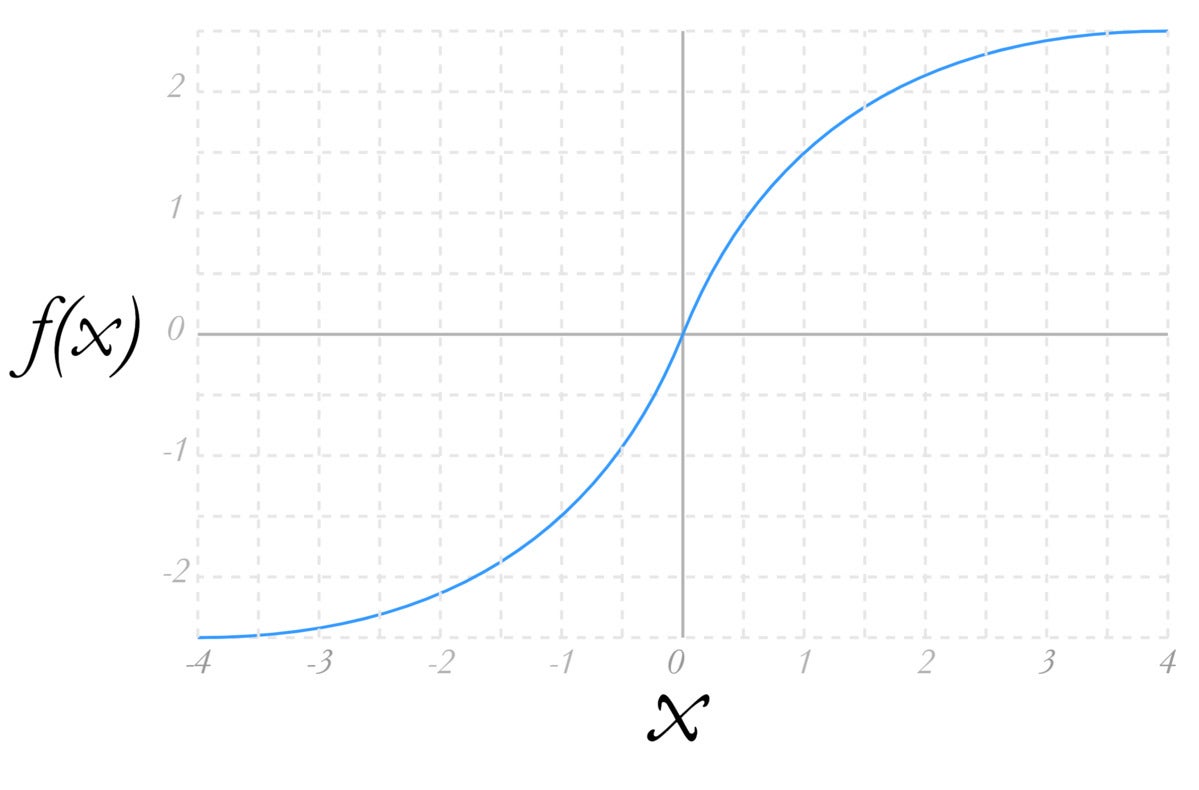 The output of.a sigmoid function.