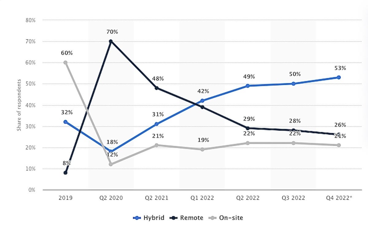 statista remote v onsite