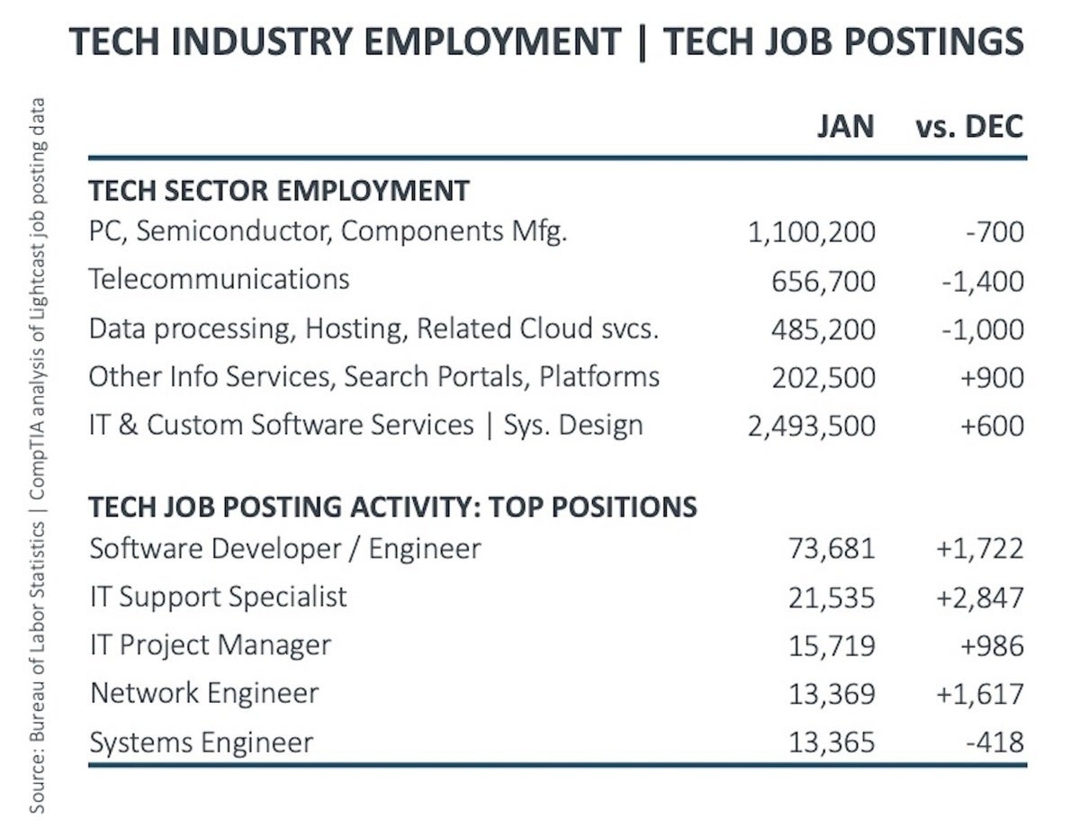comptia tech job postings graphic
