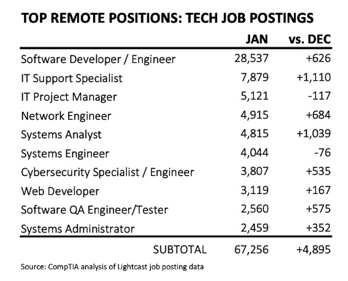 comptia top remote positions