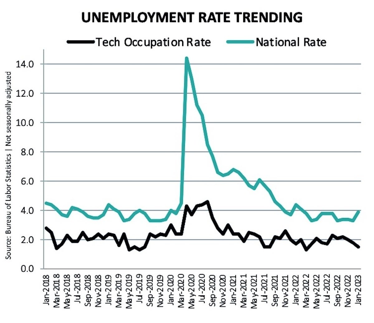 comptia unemployment rate comparison
