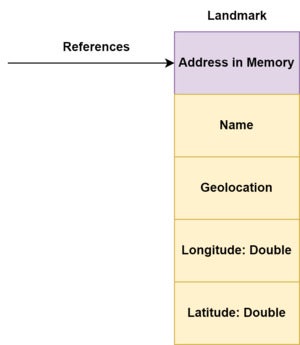 Diagram of a Java object held in memory.