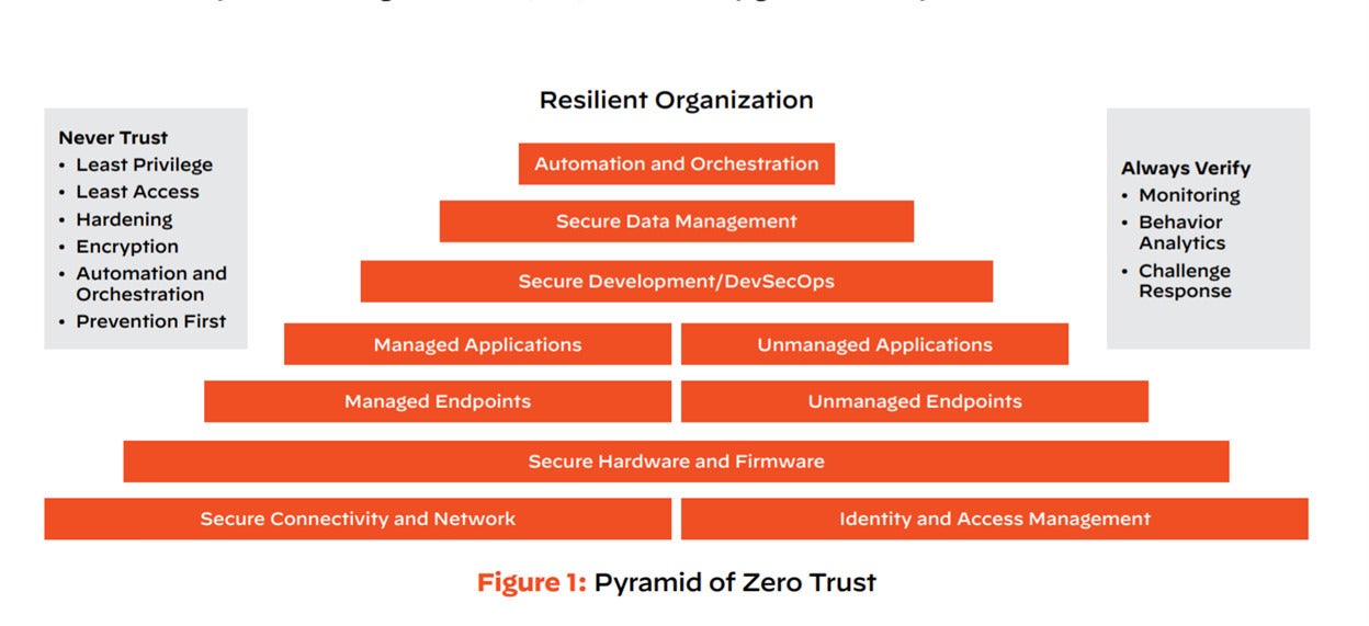 Connectivity And Cloud: A Chance For Zero Trust | CSO Online