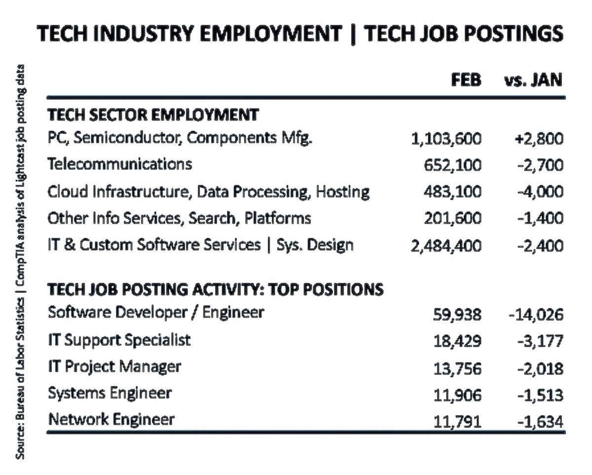 comptia job postings by industry