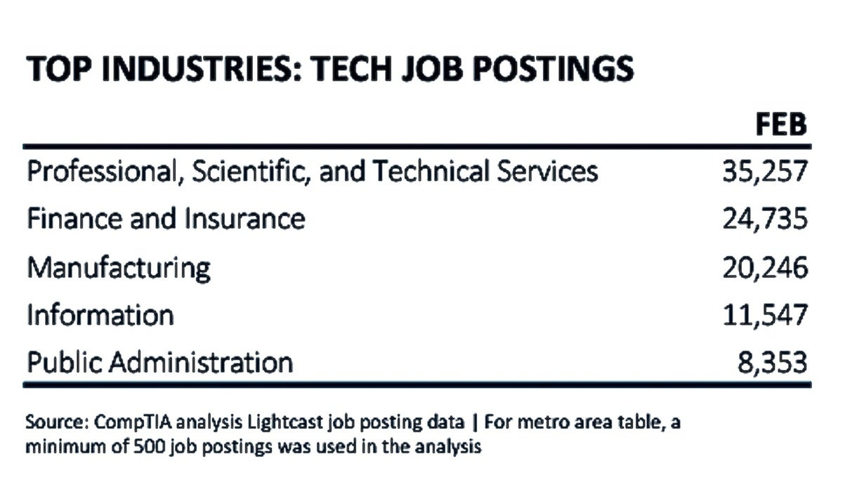 comptia-top-industry-job-postings-100938