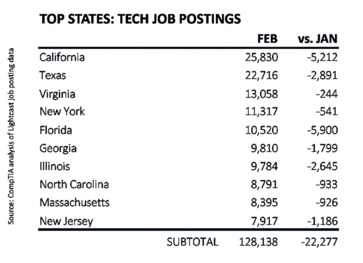 comptia top state job postings