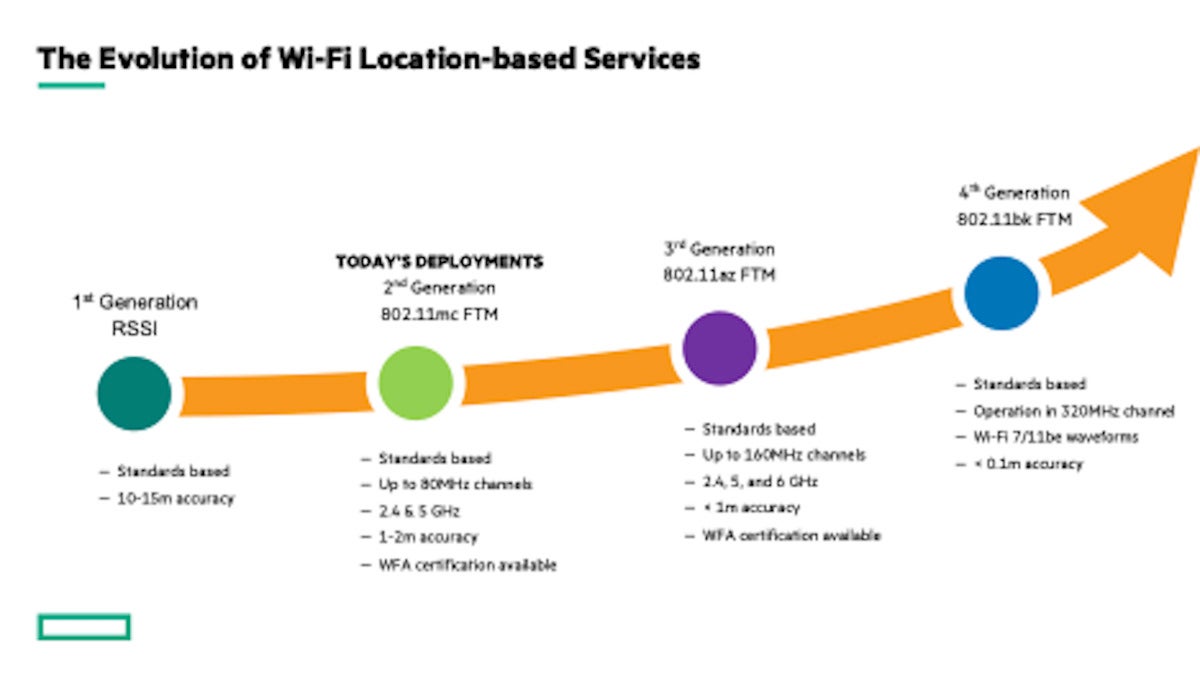 evolution wi fi services