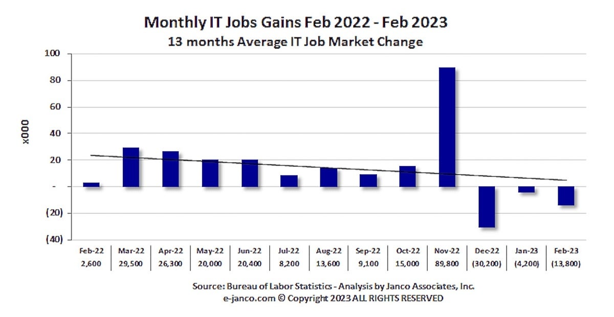 janco-associates-unemployment-in-it-1009