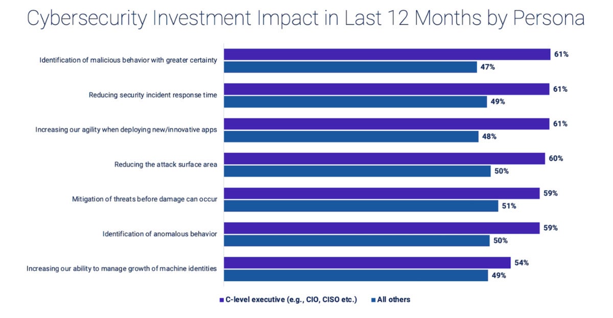 Cybersecurity Investment Impact