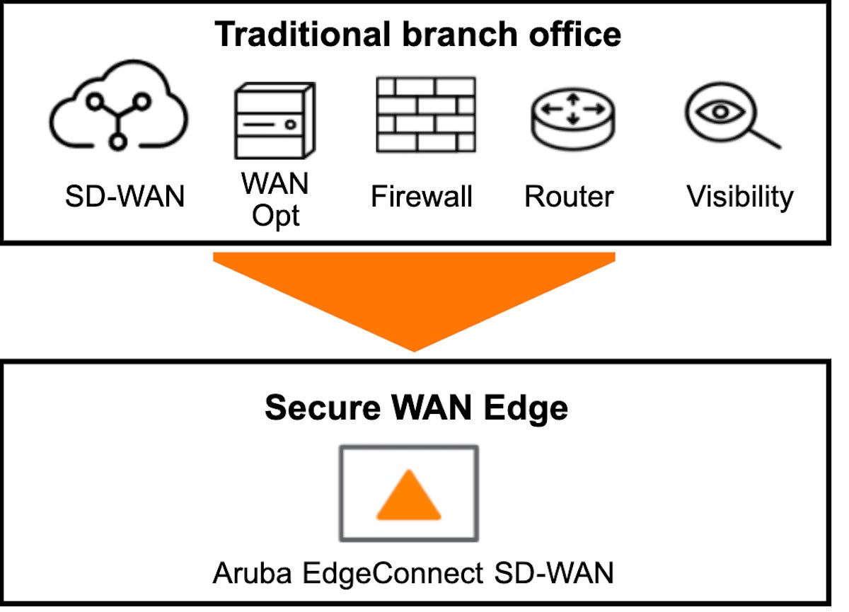 sdwan branch2