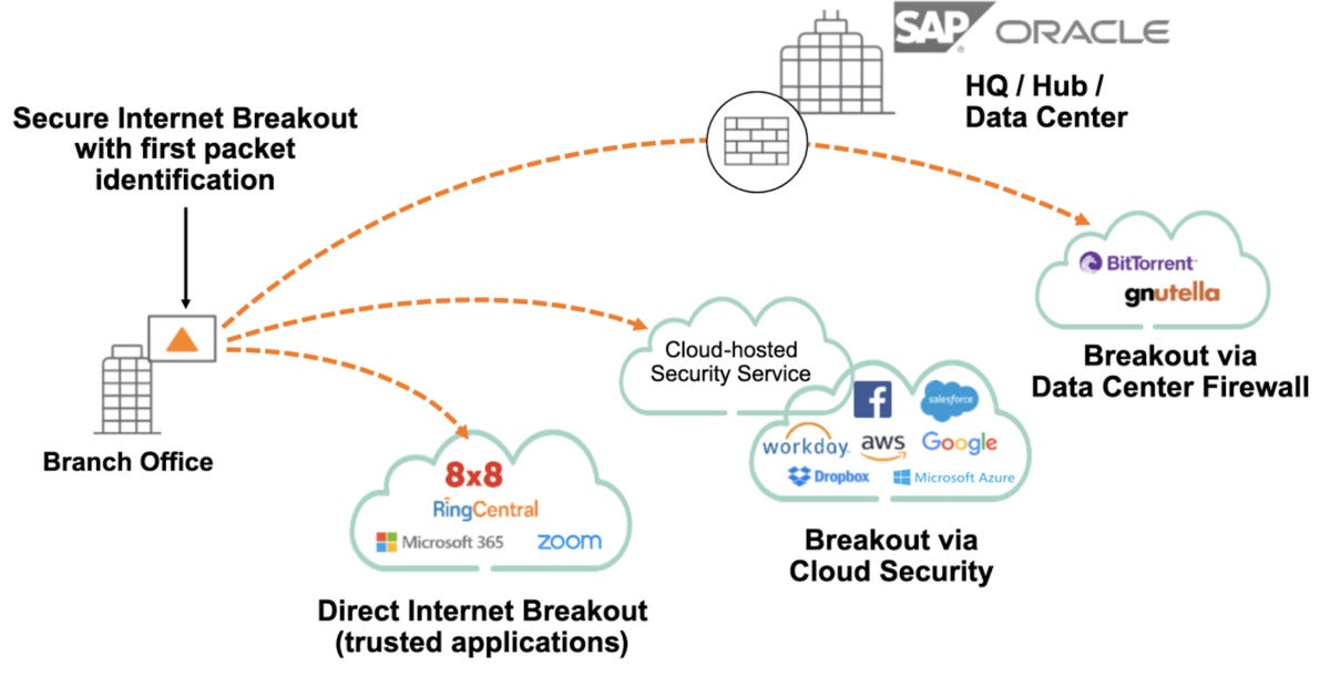 sdwan multicloud3 1536x782