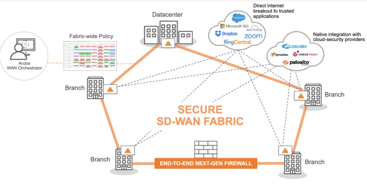 sdwan secure fabric2 1536x772