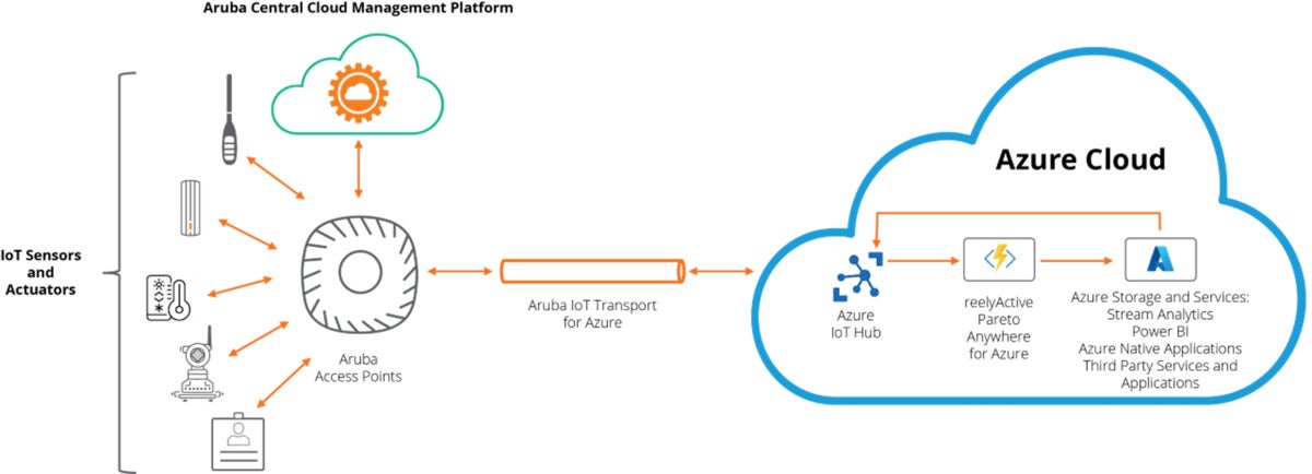 thumbnail aruba microsoft reelyactive image for march 14 2023 press release