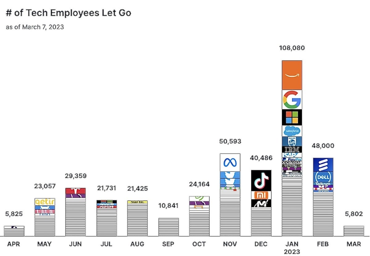 Are tech firms really firing their IT workers? No. Computerworld