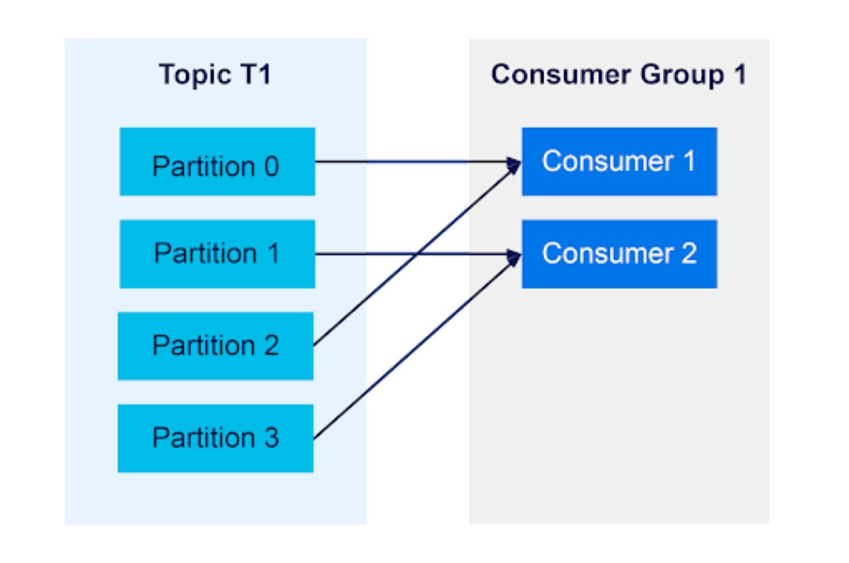 apache kafka consumer groups 02