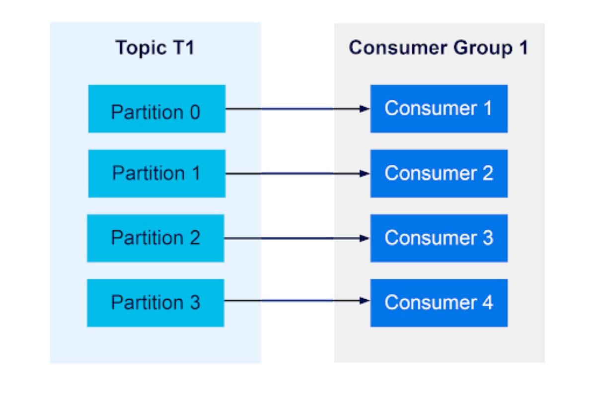 apache kafka consumer groups 03