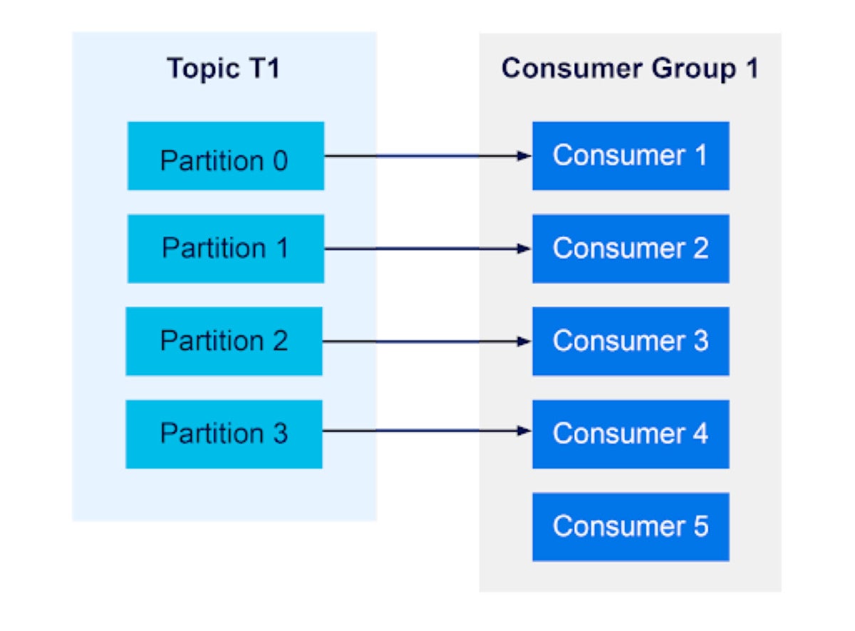 apache kafka consumer groups 04