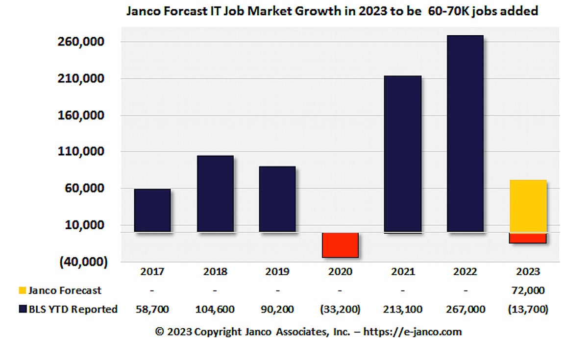 janco it job growth
