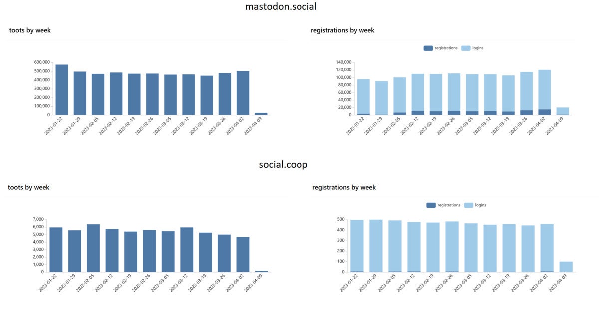 mastodon social vs social coop weekly activity