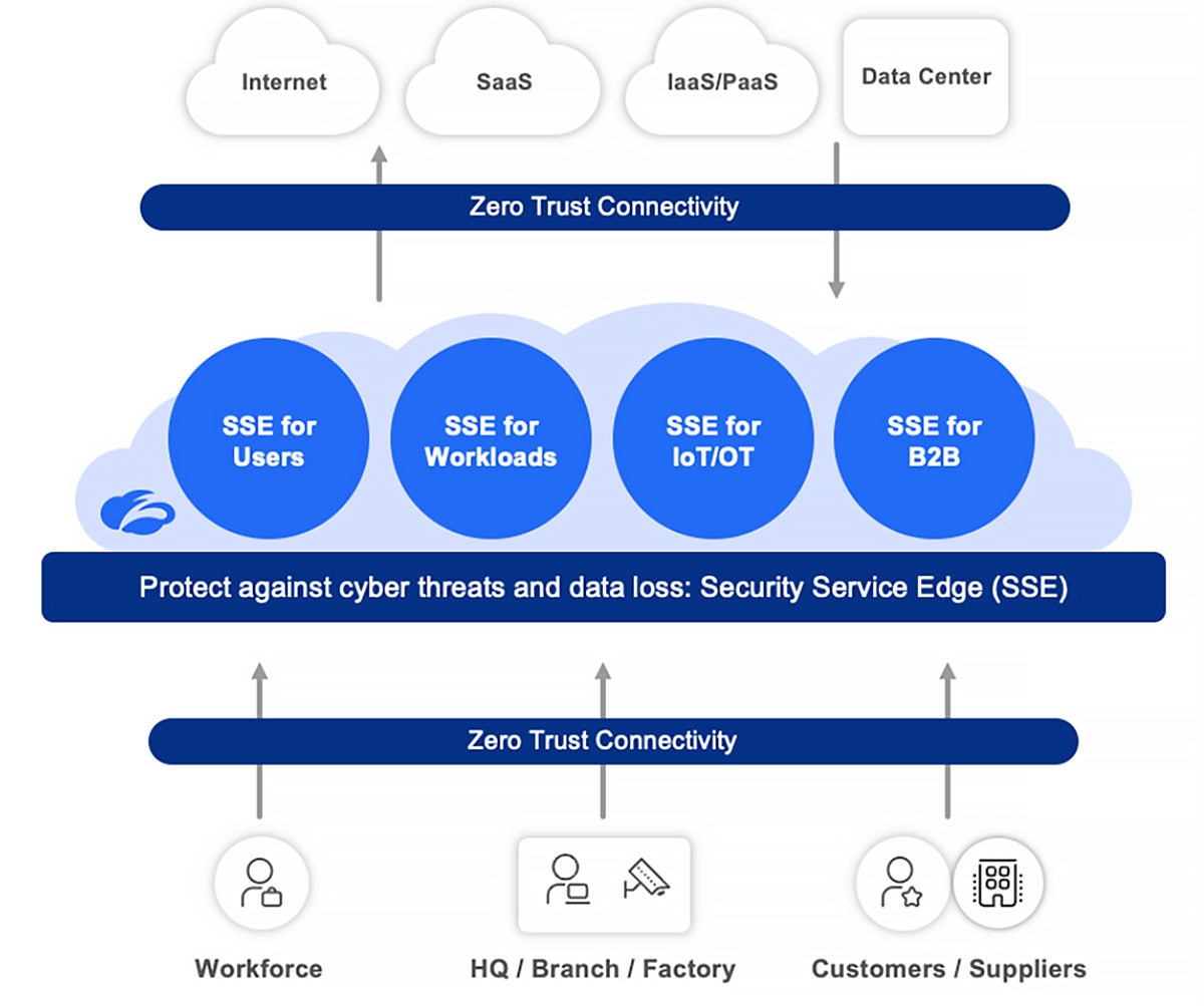 The evolution of security service edge (SSE) and zero trust | CSO Online