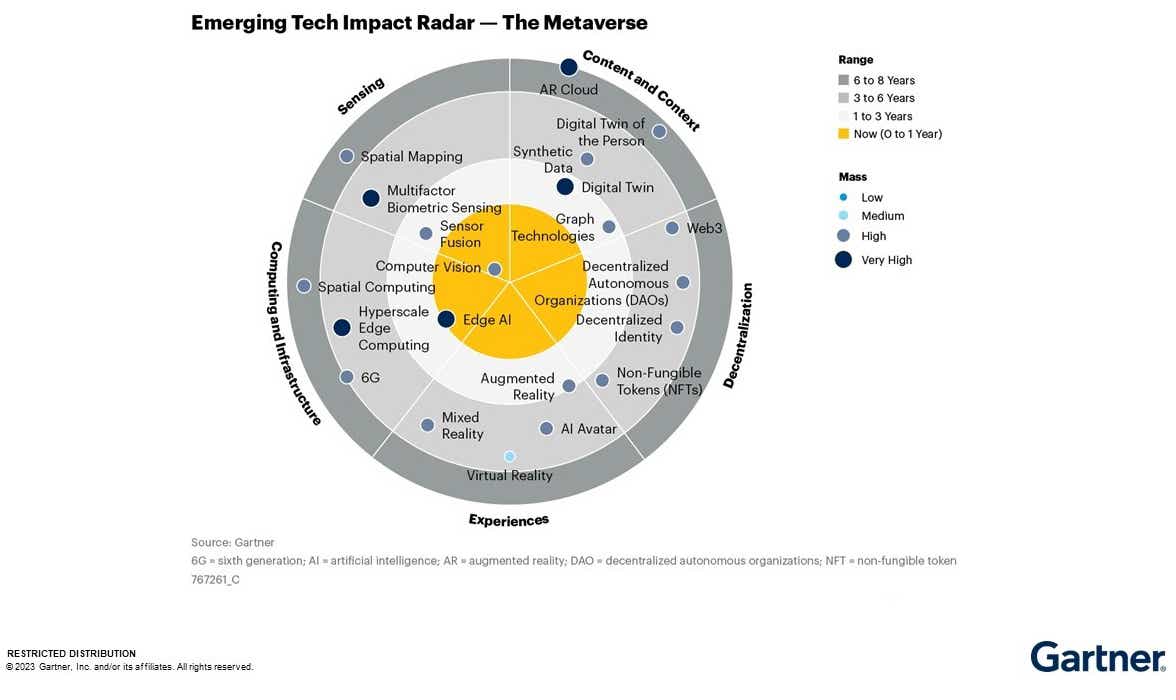 gartner emerging tech impact metaverse