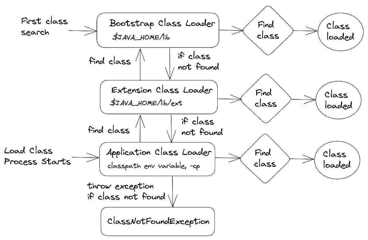 Java 类加载器类型的图表。