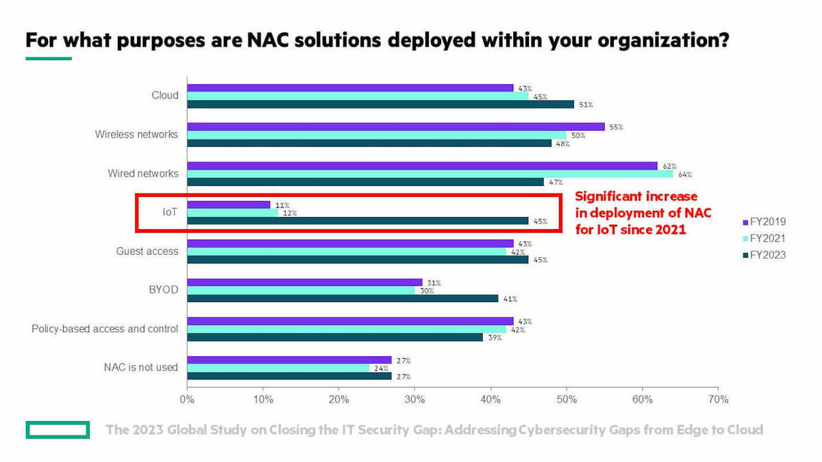 iot nac2