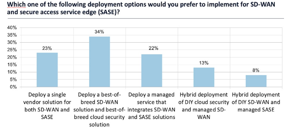 futuriom sdwan sase deployment options