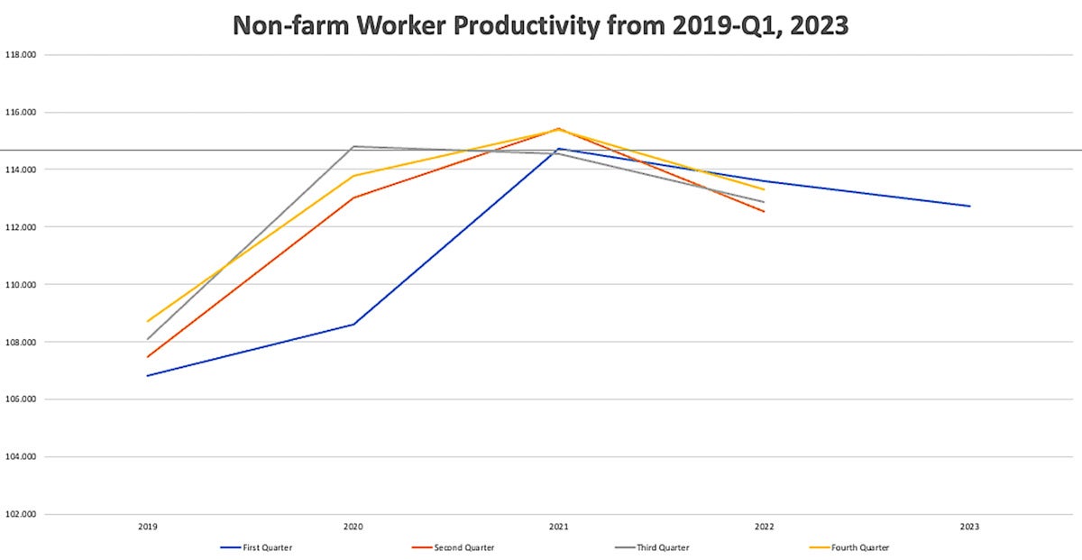 bls productivity chart
