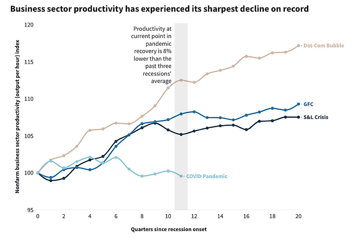 jll productivity chart