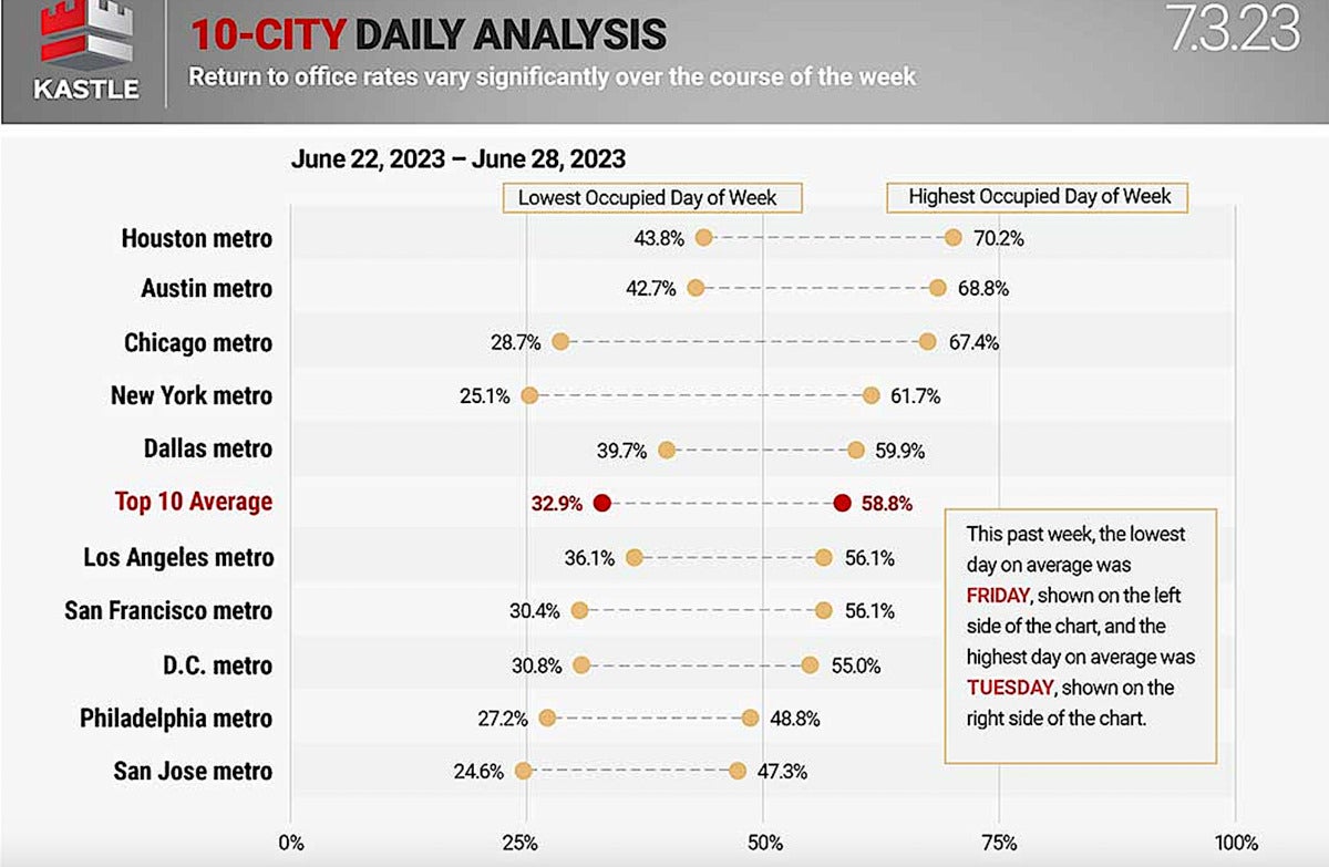 kastle systems 10 city average