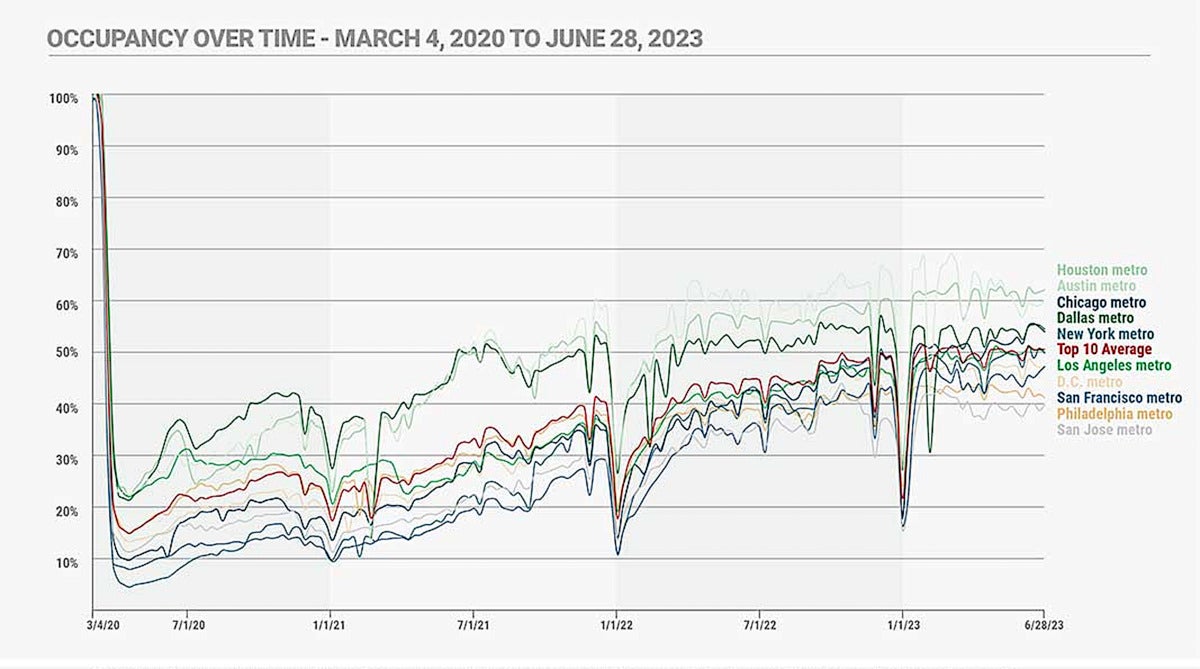 kastle systems occupancy rates