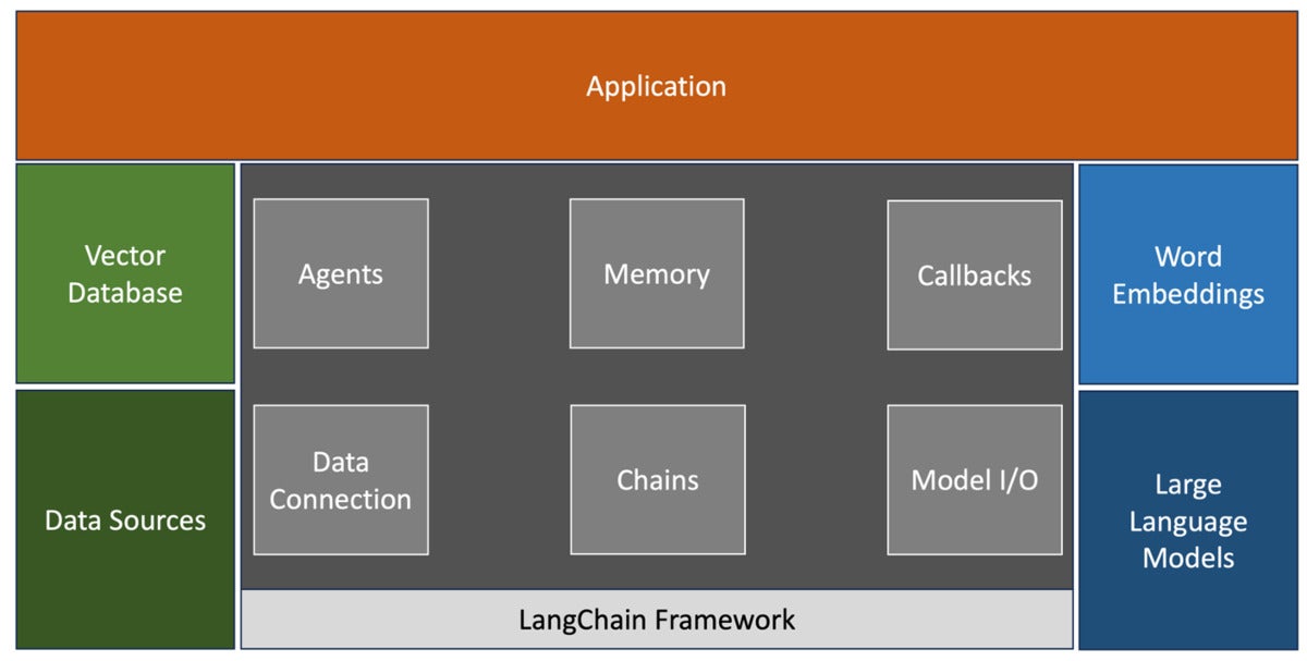 langchain application architecture