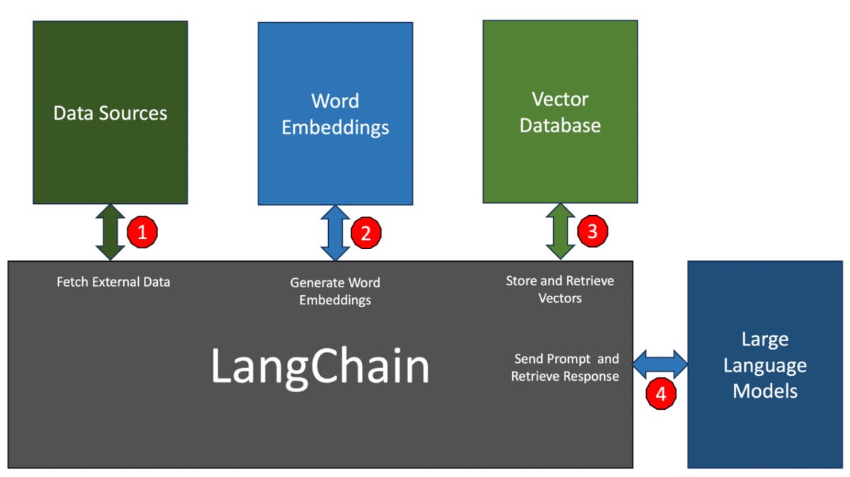 A Brief Guide To LangChain For Software Developers | InfoWorld