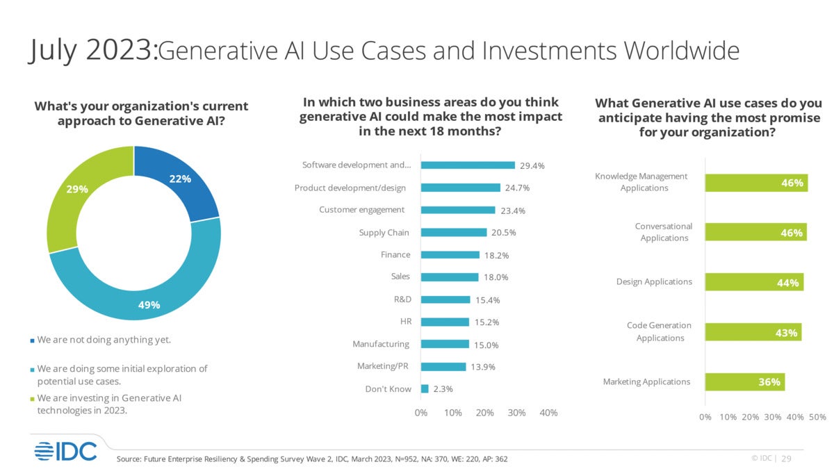 idc ai adoption graph