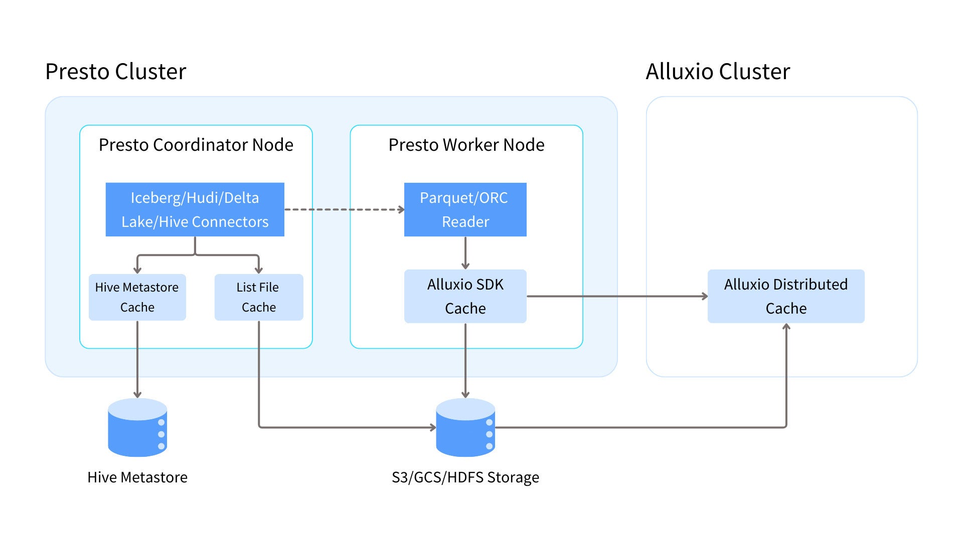 A Deep Dive Into Caching In Presto | Alluxio