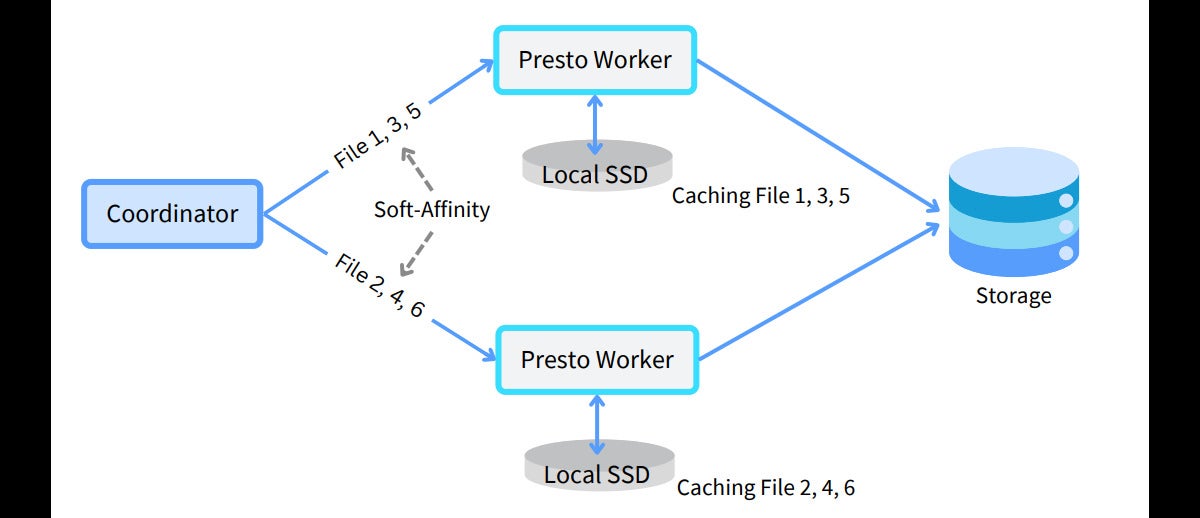 presto caching 02