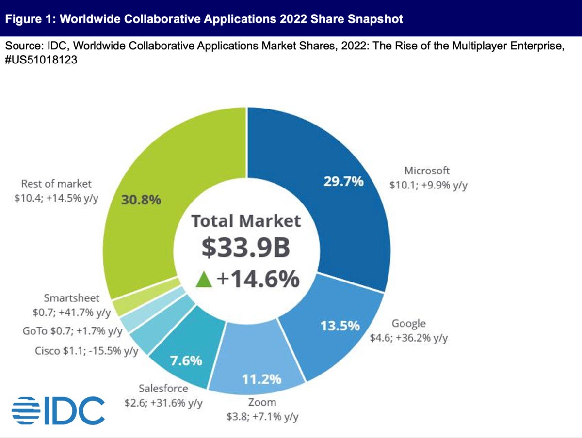 IDC collaborative app market share