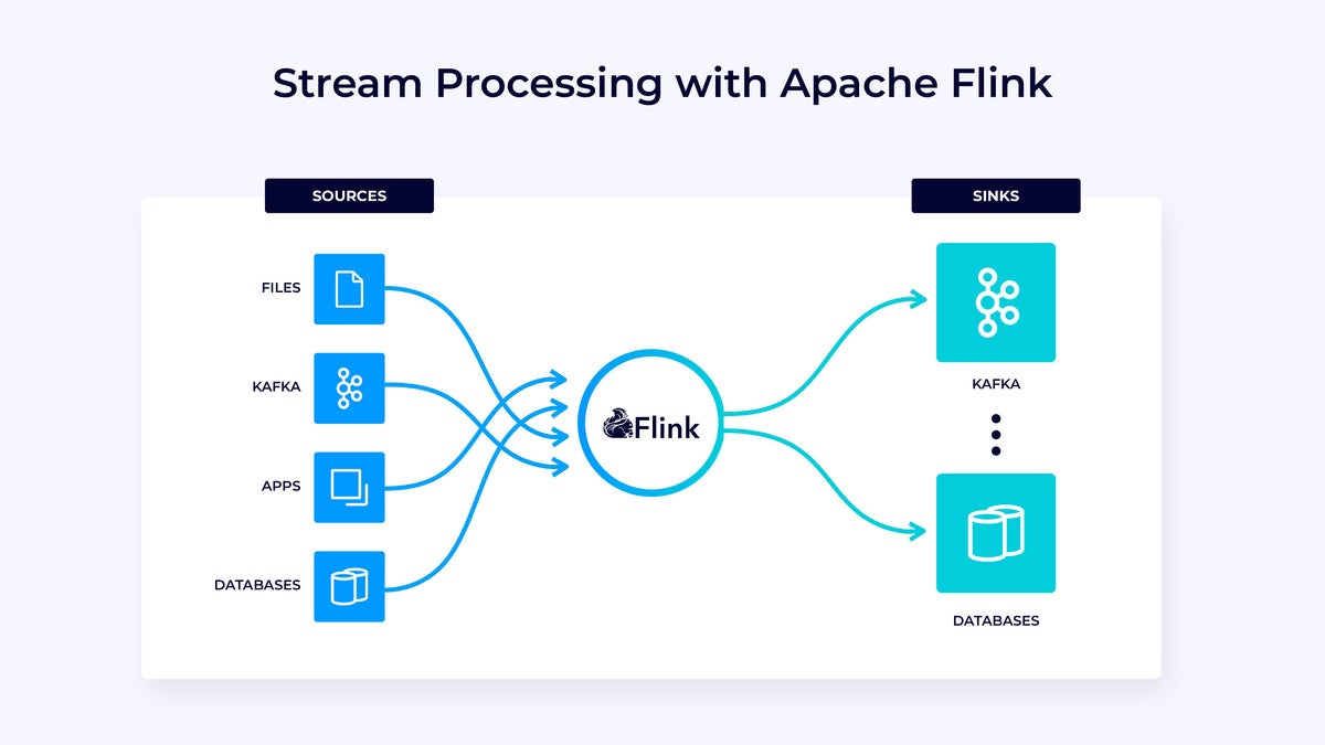 Apache Flink 101: A Guide For Developers | InfoWorld