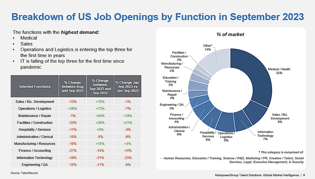 How many jobs are available in technology in the US?